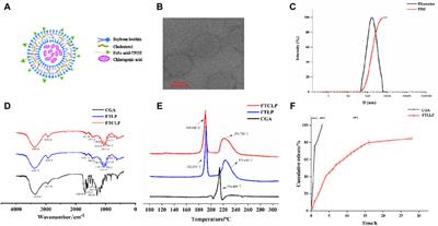 Enhanced anti-inflammatory activity of chlorogenic acid via folic acid-TPGS-modified liposomes encapsulation: characterization and In vivo evaluation on colitis mice